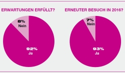 Besucheranalyse hl15 250x146 - HAPTICA® live ’15: 45% der Besucher kamen wegen konkreter Projekte