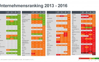 SIS2016 Vergleich 2013 2016 320x202 - Serviceplan: „Sustainability Image Score 2016“
