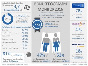 bonusprogramm monitor16 300x225 - Studie: Bonusprogramme beeinflussen Kaufverhalten