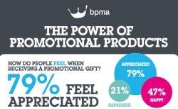 bpma 250x154 - BPMA: Studie zur Promotional Products Week