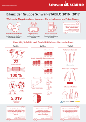 Infografik Bilanz 2017 final Gruppe Schwan STABILO DE - Schwan-STABILO: Erfolgreiches Geschäftsjahr