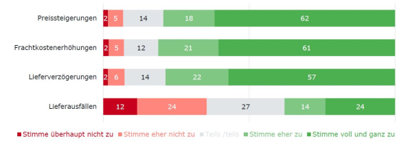 gww umfrage21 - GWW-Umfrage zur konjunkturellen Lage