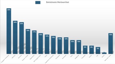VistaPrint: Studie zur Wirkung von Werbeartikeln VistaPrint Werbeartikel Infografik 1 1 400x225 - VistaPrint: Studie zur Wirkung von Werbeartikeln
