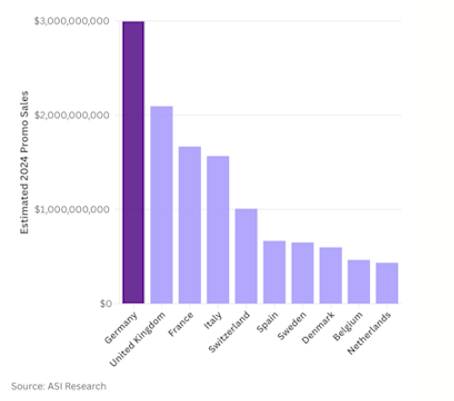 ASI-Studie: Steigender Umsatz in Europa Top10CountriesPromoSales ASI - ASI-Studie: Steigender Umsatz in Europa