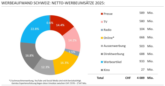 Schweiz: Umsatzwachstum bei Werbeartikeln WerbestatistikSchweiz news grafik statistik - Schweiz: Umsatzwachstum bei Werbeartikeln