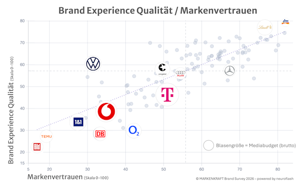 MARKENKRAFT BX Survey 2026 powered by neuroflash - Neue Brand Experience Survey von Markenkraft und neuroflash